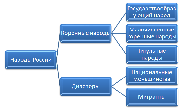 Рис. 1. Классификация народов России