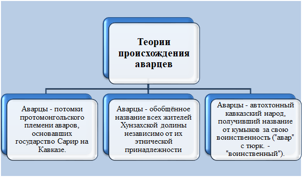 Теория происхождения аварцев