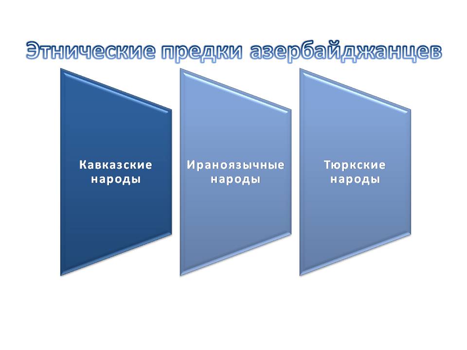 Происхождение азербайджанцев